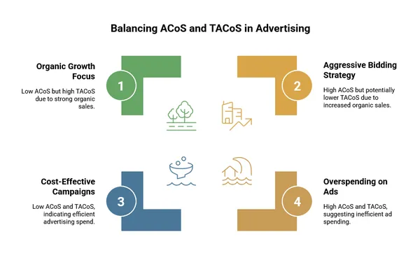 ACoS And TACoS Balancing System