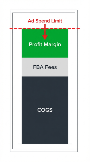 Stacked bar chart showing Amazon FBA fees and COGS eating into profit margin, illustrating how to calculate break-even ACoS.