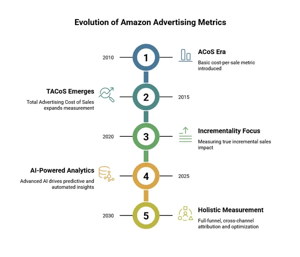 Future Of Amazon Advertising Metrics