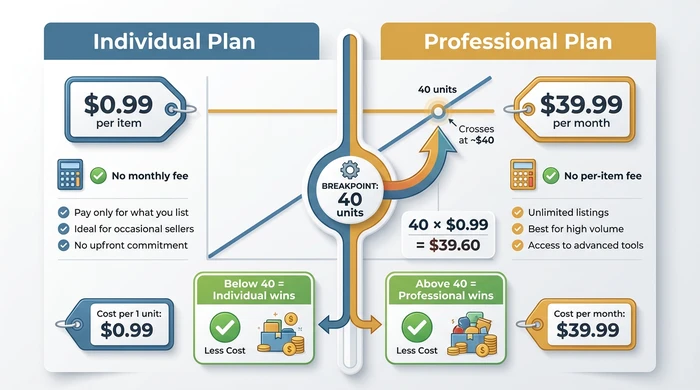 Amazon Fees Explained: Complete Seller Guide (2026)