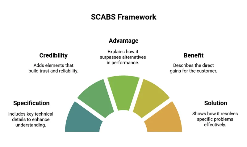 scabs writing formula