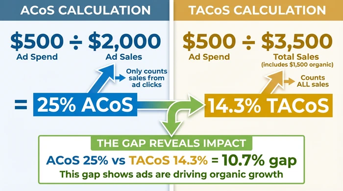 Side-by-side comparison showing ACoS calculation (500 dollars ad spend divided by 2000 dollars ad sales equals 25 percent) versus TACoS calculation (same 500 dollars ad spend divided by 3500 dollars total sales including 1500 dollars organic equals 14.3 percent), with annotation highlighting that the 10.7 percent gap reveals advertising is driving organic sales growth