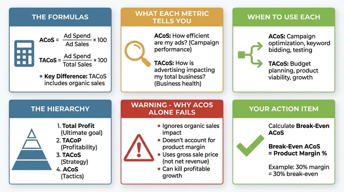 Six-panel infographic comparing ACoS and TACoS metrics showing formulas (ACoS equals ad spend divided by ad sales, TACoS equals ad spend divided by total sales including organic), when to use each metric (ACoS for campaign optimization, TACoS for business strategy), the strategic metric hierarchy from total profit to tactical ACoS, warnings about ACoS limitations, and break-even ACoS calculation formula