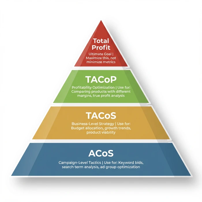 Hierarchical pyramid diagram showing four tiers of Amazon PPC metrics from bottom to top: ACoS for campaign-level tactical optimization like keyword bidding, TACoS for business-level strategic decisions like budget allocation, TACoP for profitability optimization comparing products with different margins, and Total Profit at the apex as the ultimate goal to maximize rather than minimizing percentage metrics