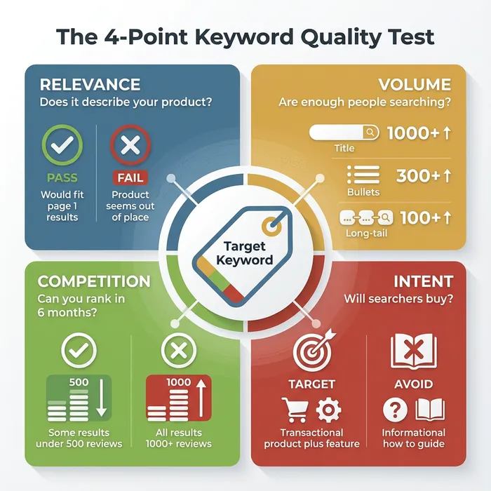 Four-quadrant diagram showing the keyword quality evaluation framework: Relevance test asking if keyword describes your product, Volume test with minimum thresholds of 1000+ for title keywords and 300+ for bullet keywords, Competition test checking if page one results have under 500 reviews, and Intent test prioritizing transactional keywords over informational queries.
