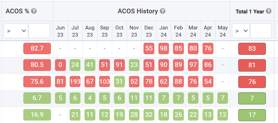 color-coded amazon acos history
