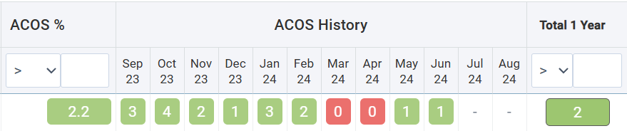 historical acos = acos over time